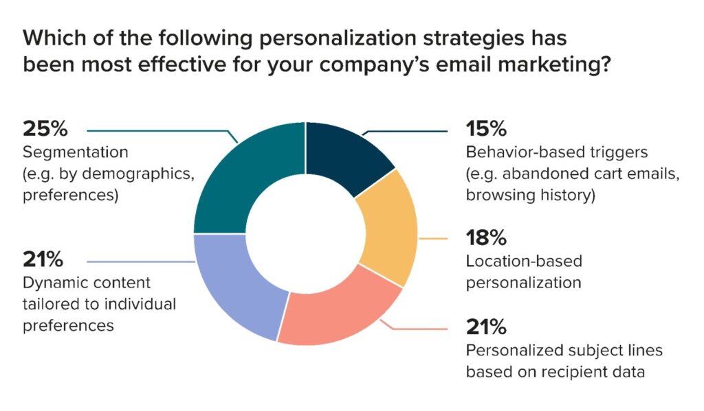 Pie chart from Litmus' State of Email report showing which personalization strategies marketers find most effective: segmentation (most), dynamic content, personalized subject lines, location-based personalization, and behavior-based triggers (least).