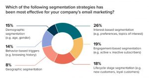 Segmentation vs Personalization in Email