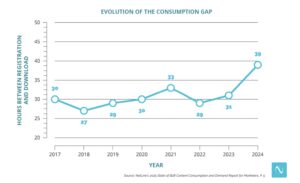 Netline's 2025 State of B2bB Content Consumption and Demand Report for Marketers