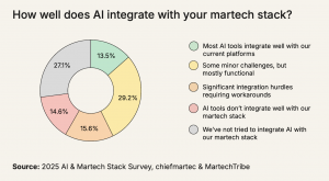 how AI is being more deeply...