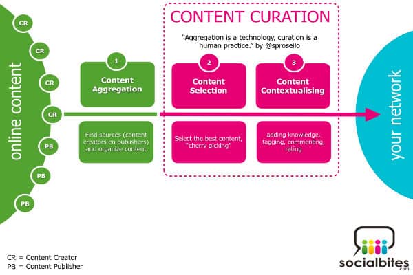 Content Marketing Tips for Beginners- 8 Ways to Promote any Content Online @ads2020.marketing Blog for Beginners content curation sites for promoting your content-600x400