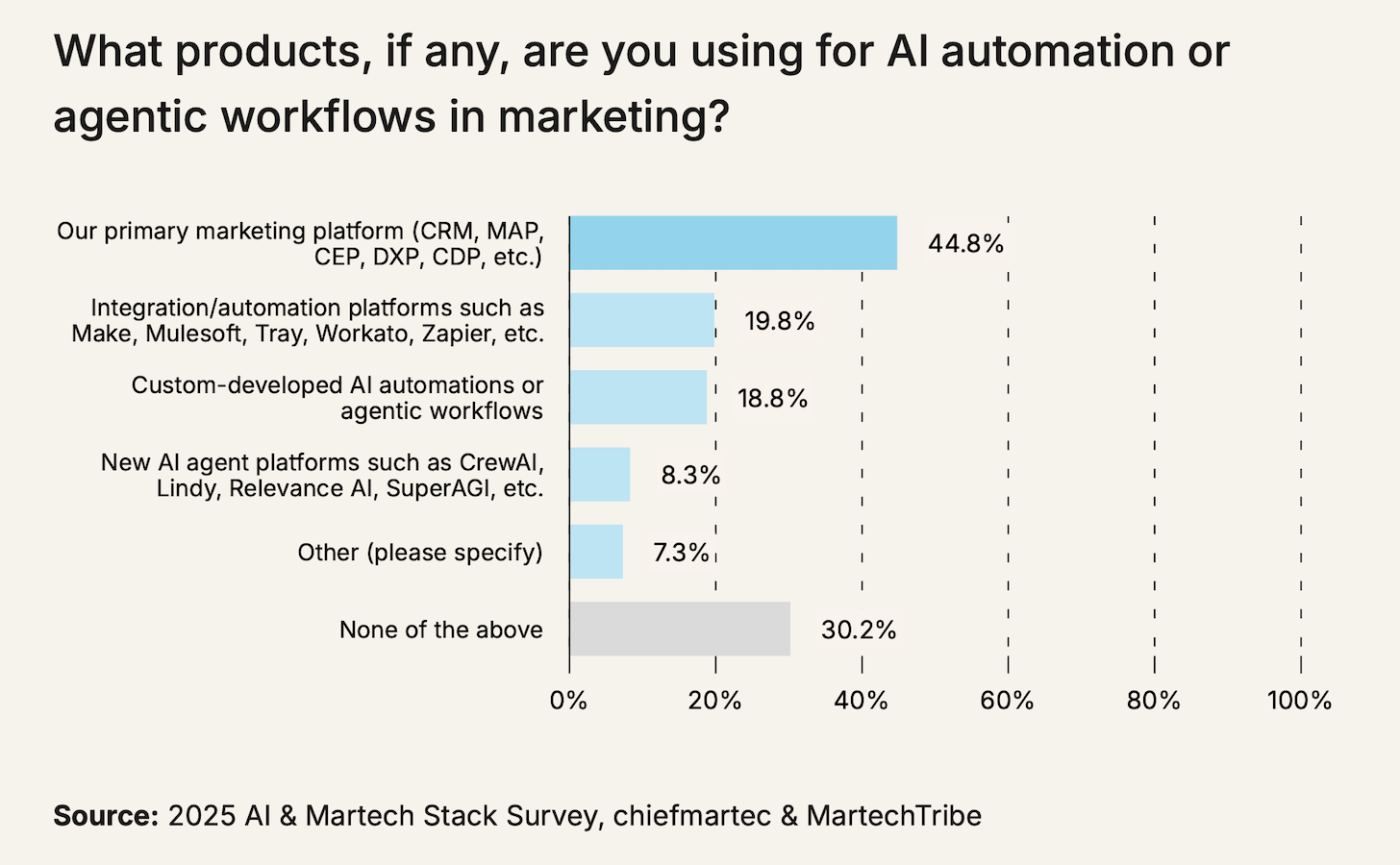 Martech Products for AI Automation and Workflows