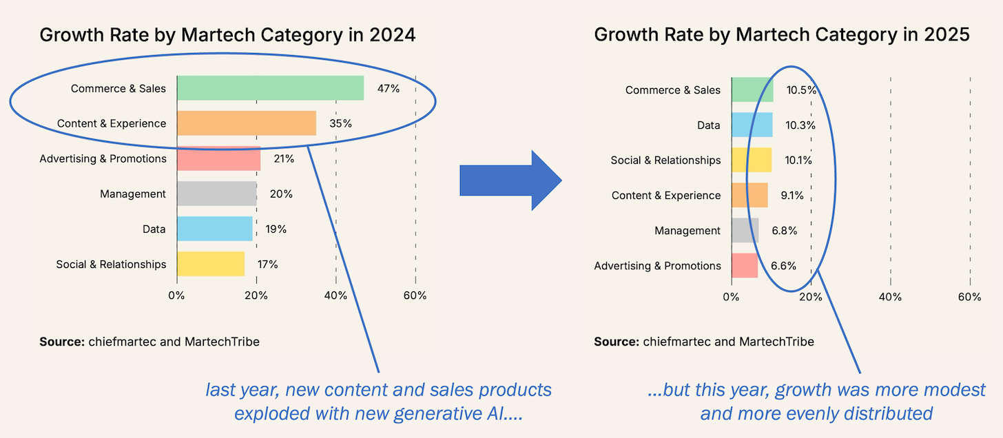 Categories of Martech Growth 2024 vs. 2025