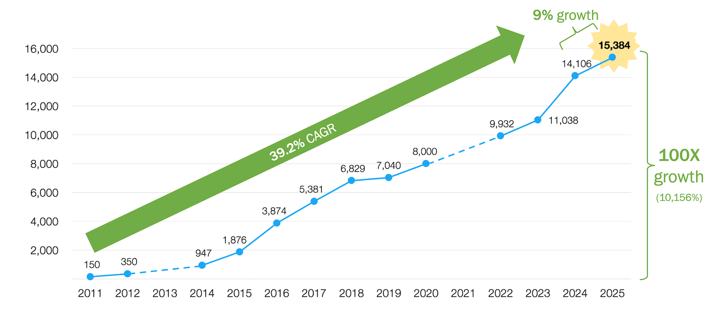 Growth of the Martech Landscape 2011-2025