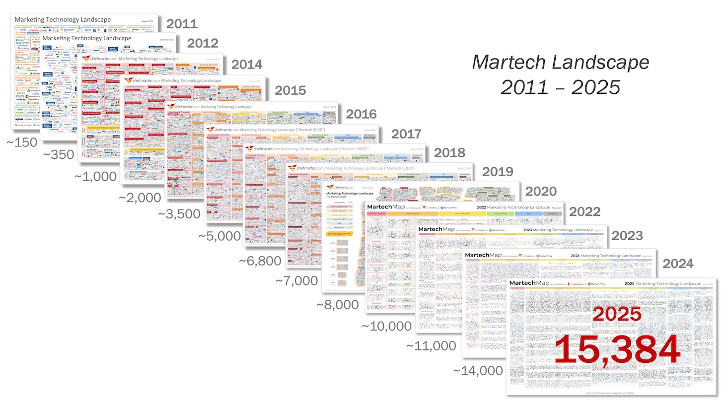 Marketing Technology Landscape 2011-2025 — 100X Growth in Martech