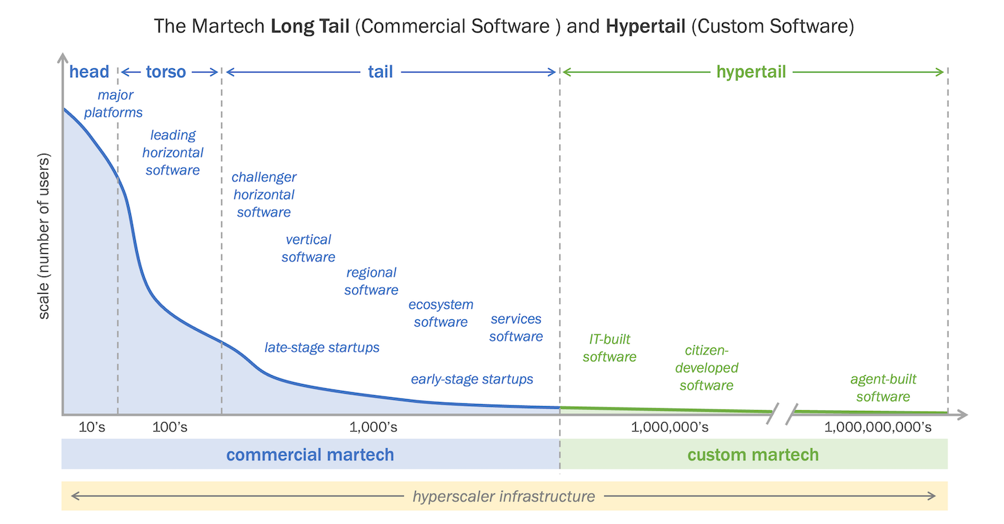 Martech Long Tail and Hypertail