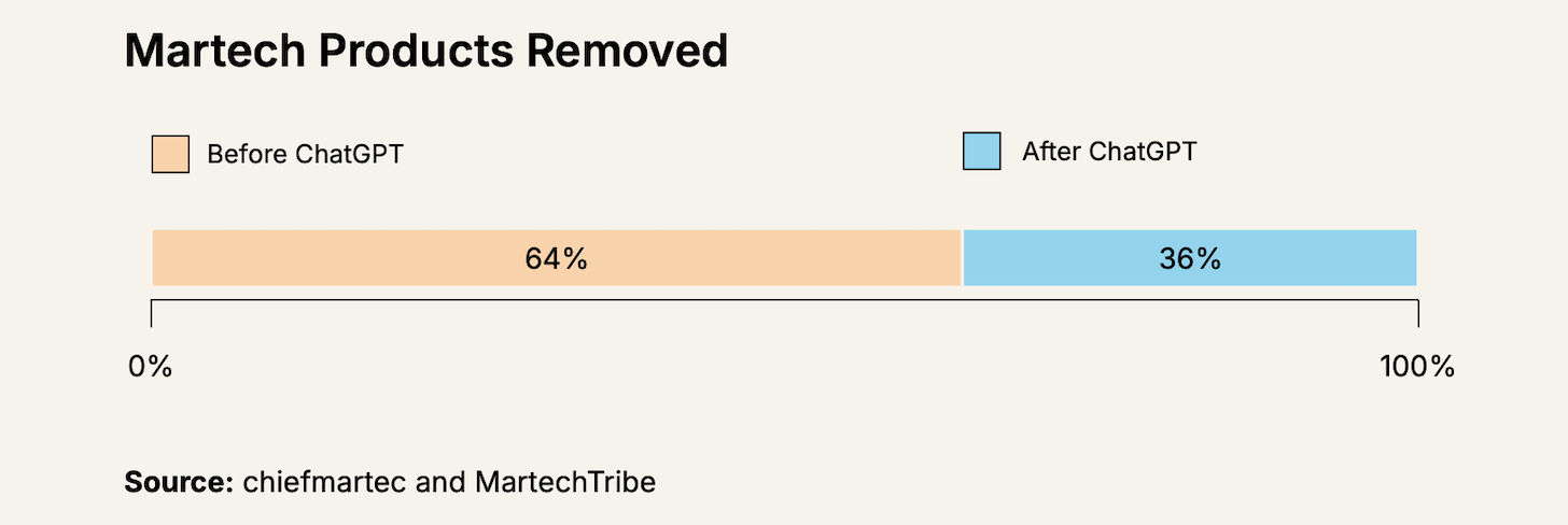 Martech Products Removed from the Martech Landscape in 2025