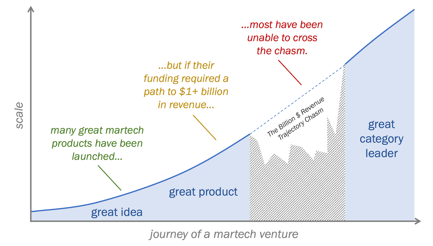 Martech Products and the Revenue Chasm to Being a Great Category Leader