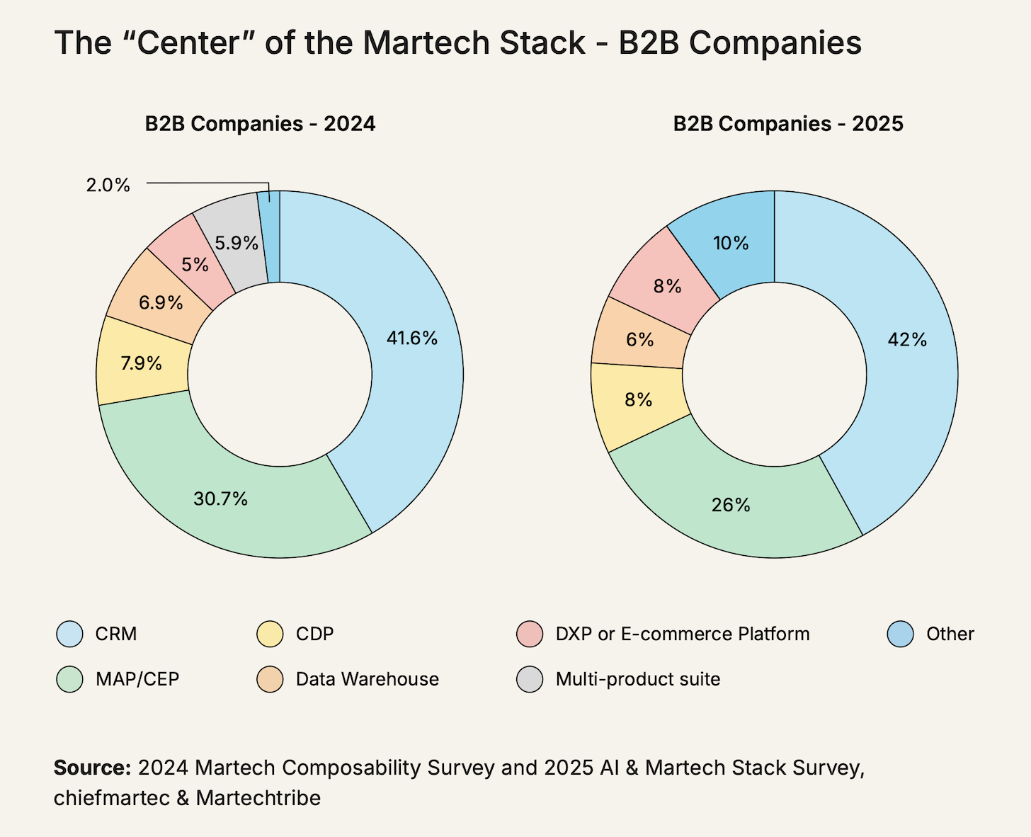 Martech Platform at Center of Stack (B2B)