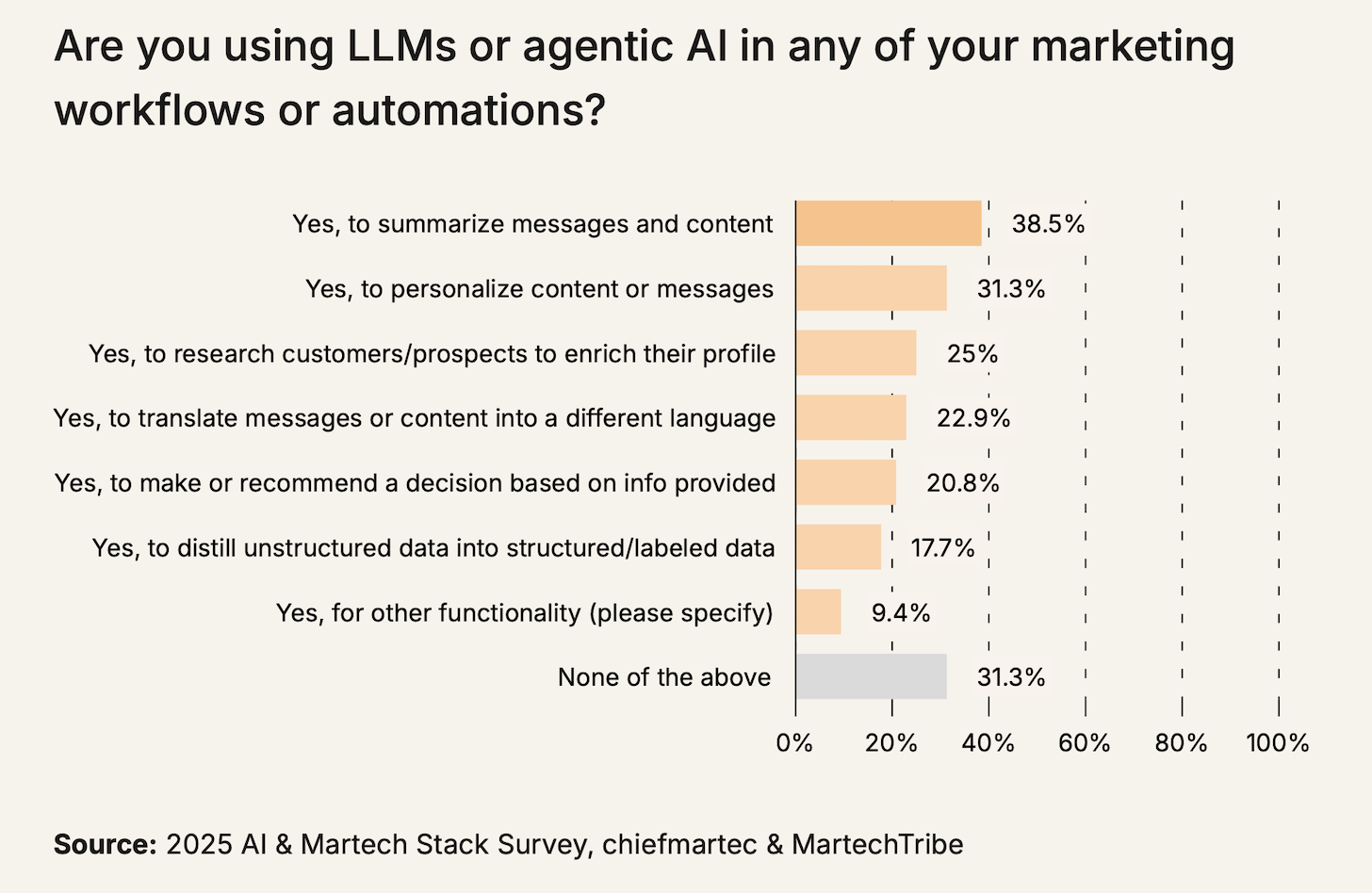 LLMs in Martech Stack Automations and Workflows