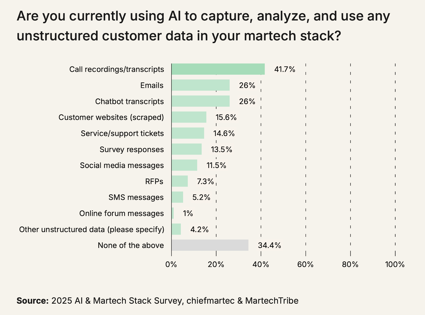 Unstructured Data for AI in Martech Stacks