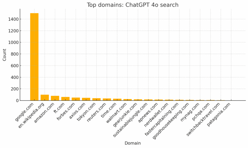 Top Domains Chatgpt