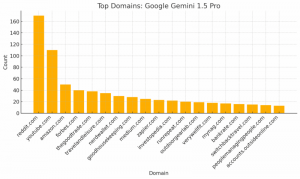 Where do the popular LLMs find...